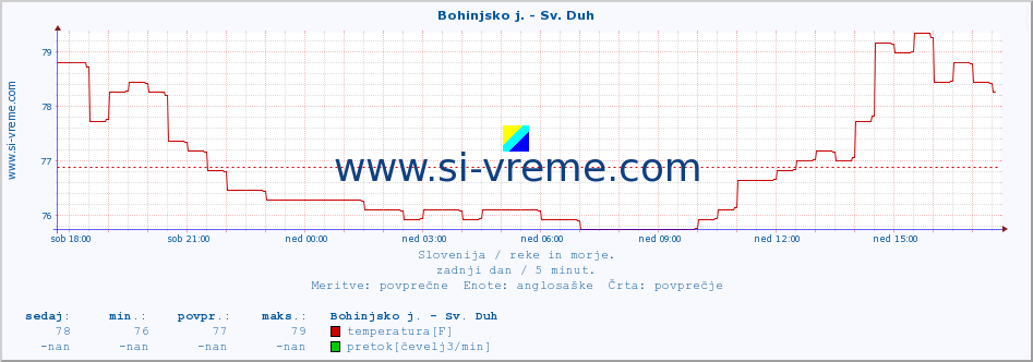 POVPREČJE :: Bohinjsko j. - Sv. Duh :: temperatura | pretok | višina :: zadnji dan / 5 minut.