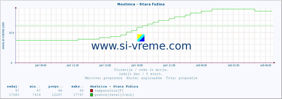 POVPREČJE :: Mostnica - Stara Fužina :: temperatura | pretok | višina :: zadnji dan / 5 minut.