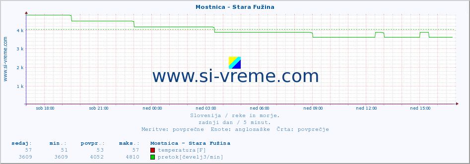 POVPREČJE :: Mostnica - Stara Fužina :: temperatura | pretok | višina :: zadnji dan / 5 minut.