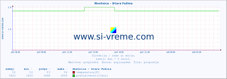 POVPREČJE :: Mostnica - Stara Fužina :: temperatura | pretok | višina :: zadnji dan / 5 minut.