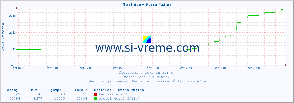 POVPREČJE :: Mostnica - Stara Fužina :: temperatura | pretok | višina :: zadnji dan / 5 minut.