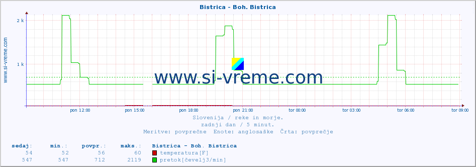 POVPREČJE :: Bistrica - Boh. Bistrica :: temperatura | pretok | višina :: zadnji dan / 5 minut.