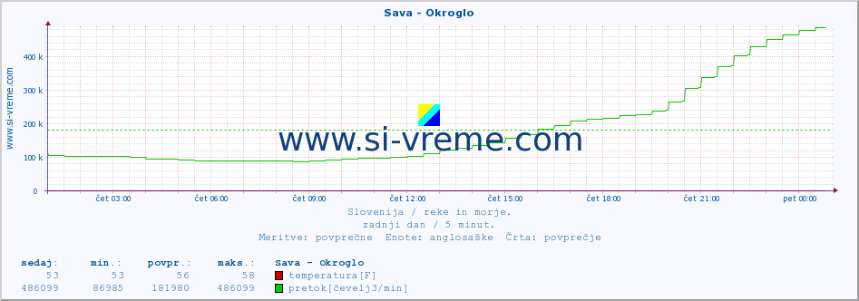 POVPREČJE :: Sava - Okroglo :: temperatura | pretok | višina :: zadnji dan / 5 minut.