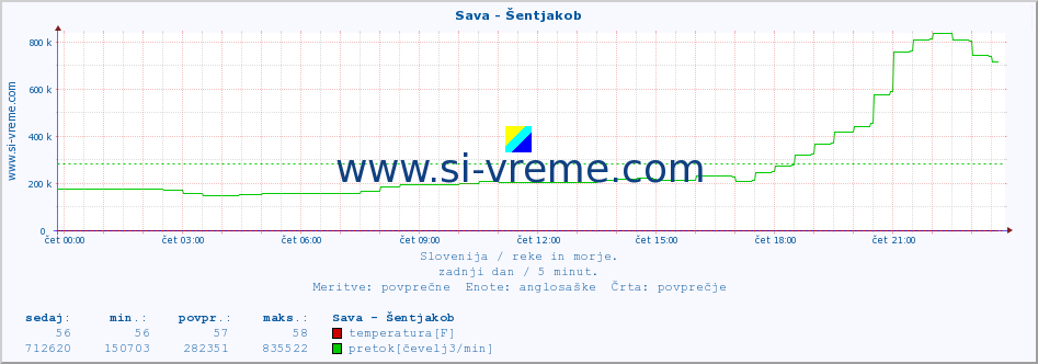 POVPREČJE :: Sava - Šentjakob :: temperatura | pretok | višina :: zadnji dan / 5 minut.