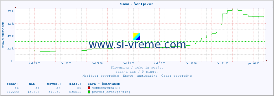 POVPREČJE :: Sava - Šentjakob :: temperatura | pretok | višina :: zadnji dan / 5 minut.