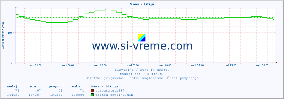 POVPREČJE :: Sava - Litija :: temperatura | pretok | višina :: zadnji dan / 5 minut.