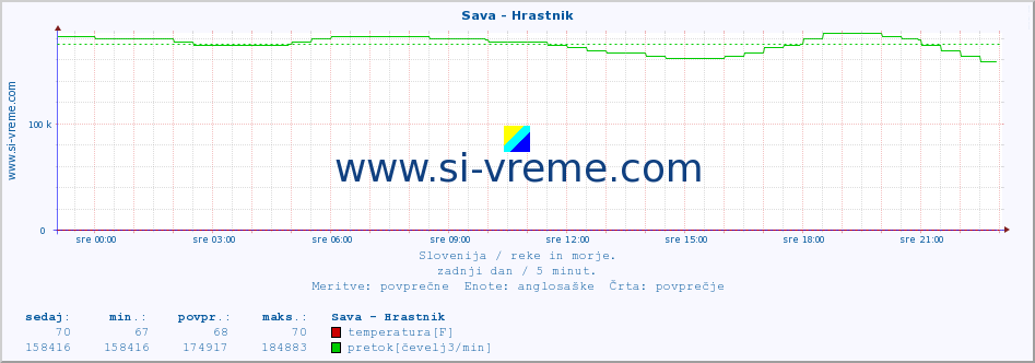 POVPREČJE :: Sava - Hrastnik :: temperatura | pretok | višina :: zadnji dan / 5 minut.