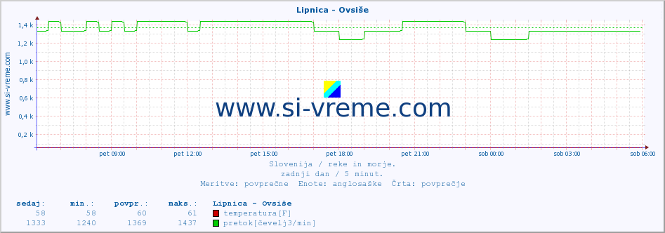 POVPREČJE :: Lipnica - Ovsiše :: temperatura | pretok | višina :: zadnji dan / 5 minut.