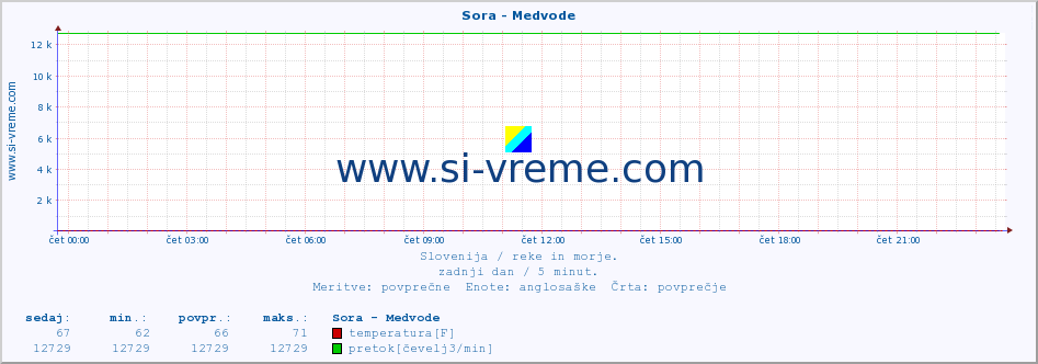 POVPREČJE :: Sora - Medvode :: temperatura | pretok | višina :: zadnji dan / 5 minut.