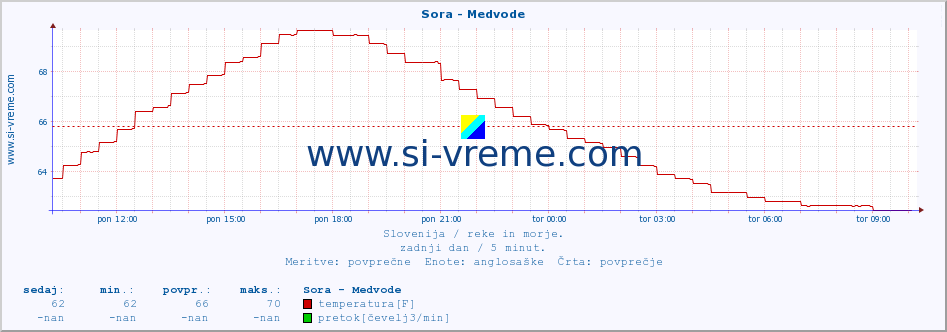 POVPREČJE :: Sora - Medvode :: temperatura | pretok | višina :: zadnji dan / 5 minut.