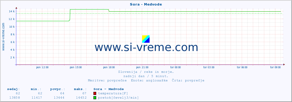 POVPREČJE :: Sora - Medvode :: temperatura | pretok | višina :: zadnji dan / 5 minut.