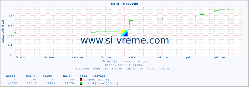 POVPREČJE :: Sora - Medvode :: temperatura | pretok | višina :: zadnji dan / 5 minut.