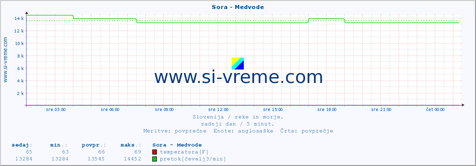 POVPREČJE :: Sora - Medvode :: temperatura | pretok | višina :: zadnji dan / 5 minut.