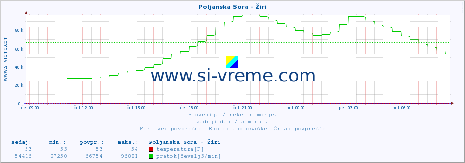 POVPREČJE :: Poljanska Sora - Žiri :: temperatura | pretok | višina :: zadnji dan / 5 minut.