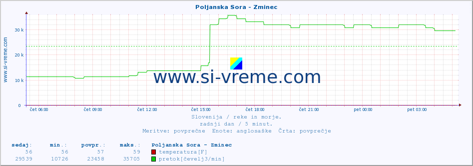 POVPREČJE :: Poljanska Sora - Zminec :: temperatura | pretok | višina :: zadnji dan / 5 minut.