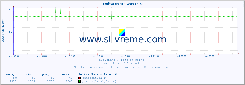 POVPREČJE :: Selška Sora - Železniki :: temperatura | pretok | višina :: zadnji dan / 5 minut.