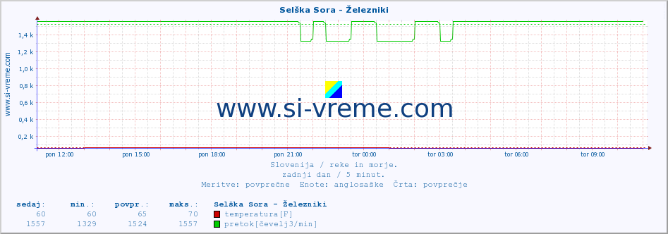 POVPREČJE :: Selška Sora - Železniki :: temperatura | pretok | višina :: zadnji dan / 5 minut.