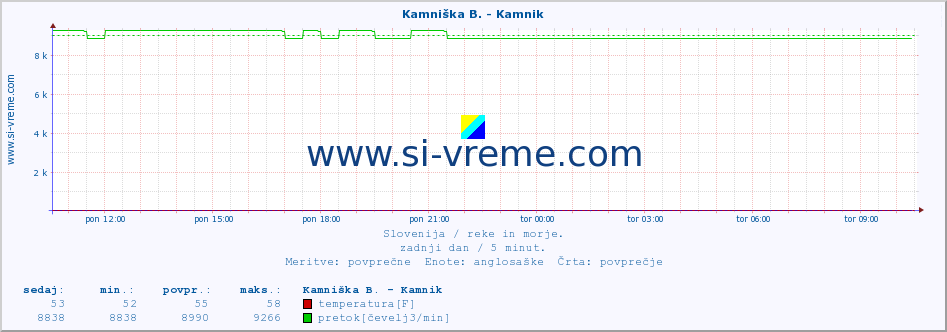 POVPREČJE :: Kamniška B. - Kamnik :: temperatura | pretok | višina :: zadnji dan / 5 minut.