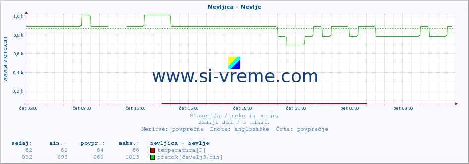 POVPREČJE :: Nevljica - Nevlje :: temperatura | pretok | višina :: zadnji dan / 5 minut.