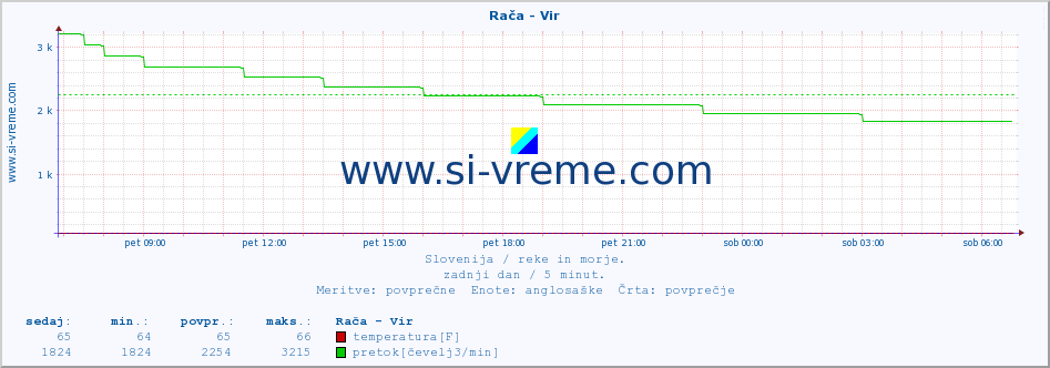 POVPREČJE :: Rača - Vir :: temperatura | pretok | višina :: zadnji dan / 5 minut.