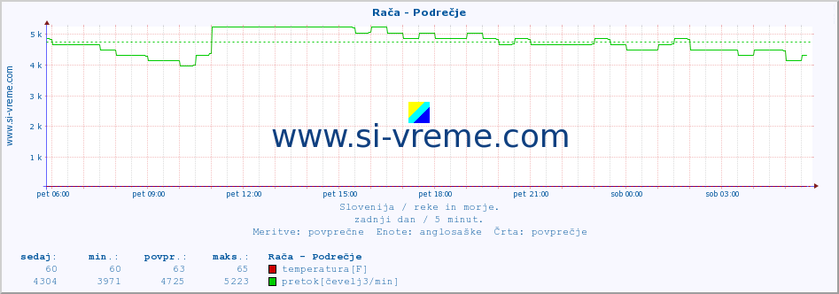 POVPREČJE :: Rača - Podrečje :: temperatura | pretok | višina :: zadnji dan / 5 minut.