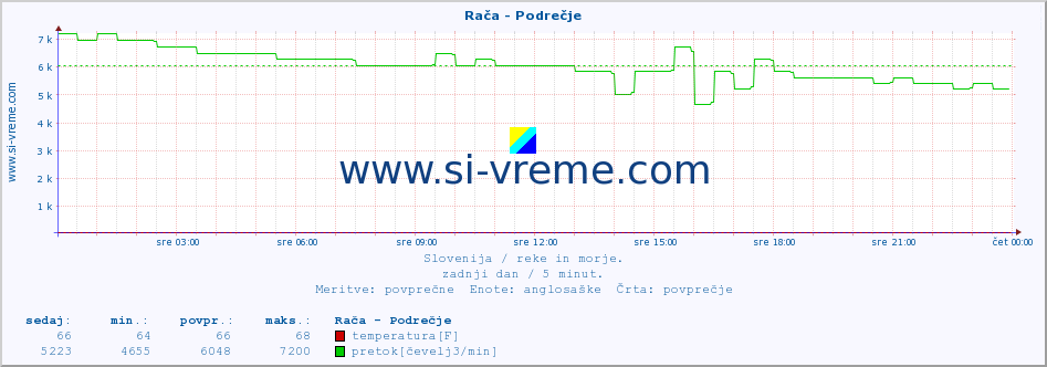 POVPREČJE :: Rača - Podrečje :: temperatura | pretok | višina :: zadnji dan / 5 minut.