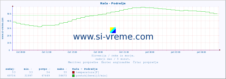 POVPREČJE :: Rača - Podrečje :: temperatura | pretok | višina :: zadnji dan / 5 minut.