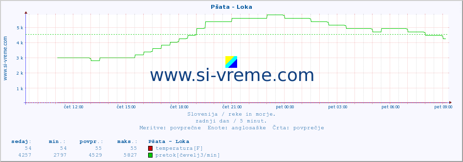 POVPREČJE :: Pšata - Loka :: temperatura | pretok | višina :: zadnji dan / 5 minut.