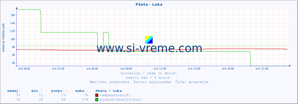 POVPREČJE :: Pšata - Loka :: temperatura | pretok | višina :: zadnji dan / 5 minut.