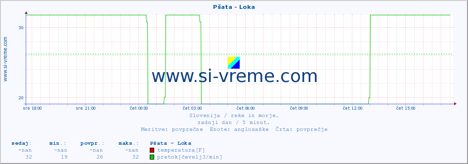 POVPREČJE :: Pšata - Loka :: temperatura | pretok | višina :: zadnji dan / 5 minut.