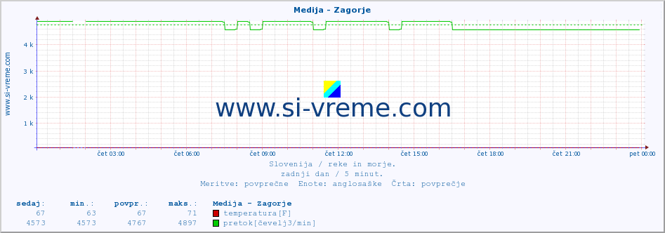 POVPREČJE :: Medija - Zagorje :: temperatura | pretok | višina :: zadnji dan / 5 minut.