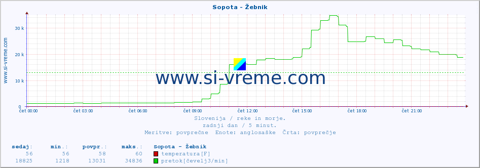 POVPREČJE :: Sopota - Žebnik :: temperatura | pretok | višina :: zadnji dan / 5 minut.