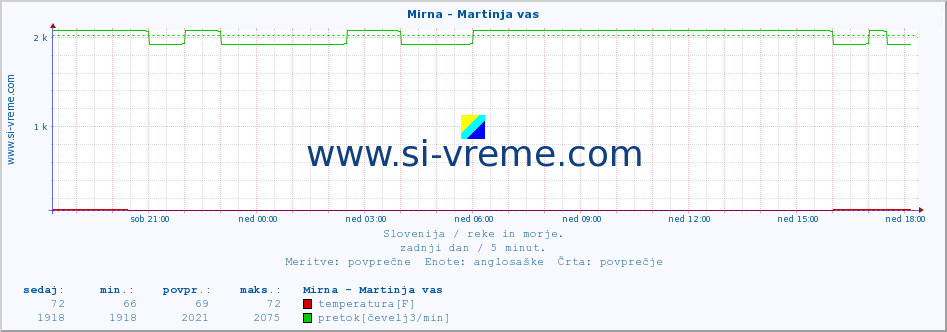 POVPREČJE :: Mirna - Martinja vas :: temperatura | pretok | višina :: zadnji dan / 5 minut.