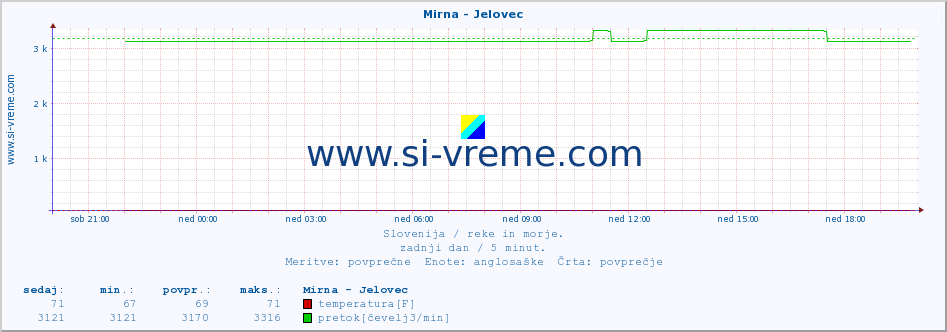 POVPREČJE :: Mirna - Jelovec :: temperatura | pretok | višina :: zadnji dan / 5 minut.