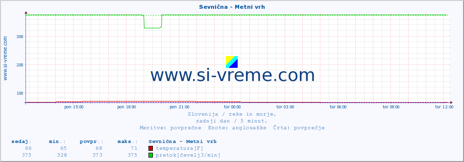 POVPREČJE :: Sevnična - Metni vrh :: temperatura | pretok | višina :: zadnji dan / 5 minut.