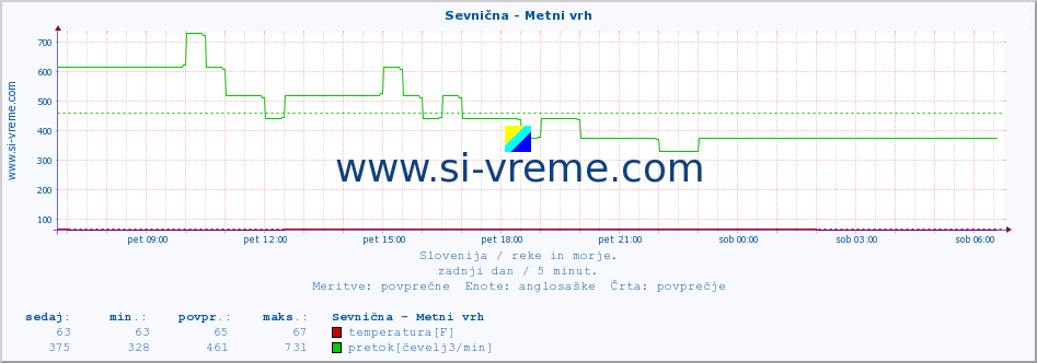 POVPREČJE :: Sevnična - Metni vrh :: temperatura | pretok | višina :: zadnji dan / 5 minut.