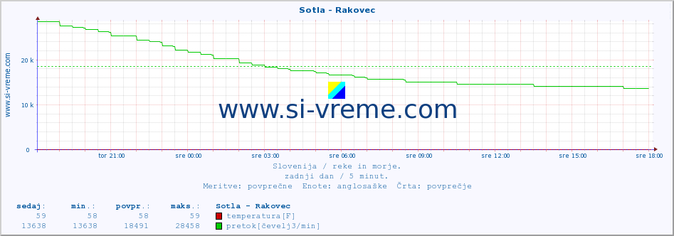 POVPREČJE :: Sotla - Rakovec :: temperatura | pretok | višina :: zadnji dan / 5 minut.