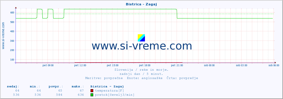 POVPREČJE :: Bistrica - Zagaj :: temperatura | pretok | višina :: zadnji dan / 5 minut.