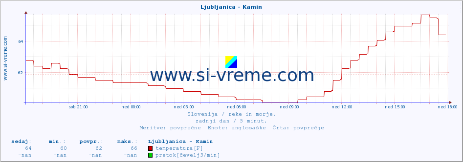 POVPREČJE :: Ljubljanica - Kamin :: temperatura | pretok | višina :: zadnji dan / 5 minut.