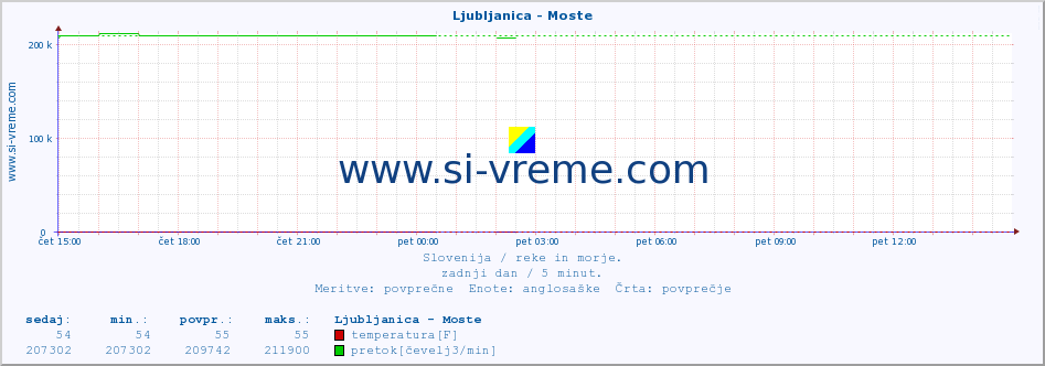 POVPREČJE :: Ljubljanica - Moste :: temperatura | pretok | višina :: zadnji dan / 5 minut.