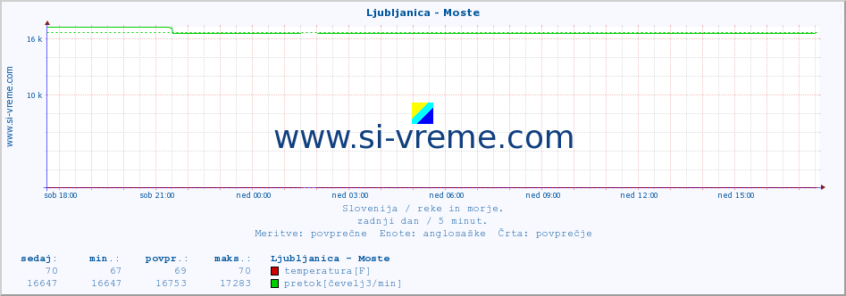 POVPREČJE :: Ljubljanica - Moste :: temperatura | pretok | višina :: zadnji dan / 5 minut.