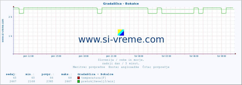 POVPREČJE :: Gradaščica - Bokalce :: temperatura | pretok | višina :: zadnji dan / 5 minut.