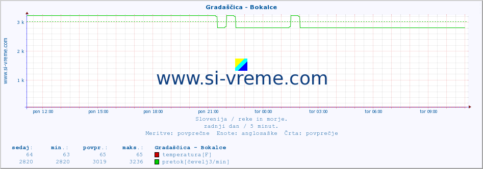 POVPREČJE :: Gradaščica - Bokalce :: temperatura | pretok | višina :: zadnji dan / 5 minut.