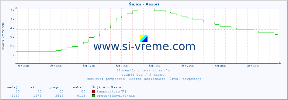 POVPREČJE :: Šujica - Razori :: temperatura | pretok | višina :: zadnji dan / 5 minut.