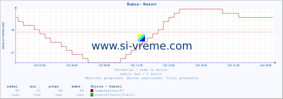 POVPREČJE :: Šujica - Razori :: temperatura | pretok | višina :: zadnji dan / 5 minut.