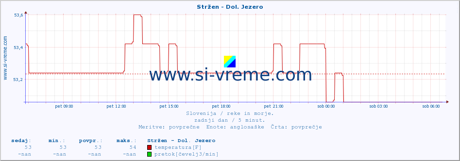 POVPREČJE :: Stržen - Dol. Jezero :: temperatura | pretok | višina :: zadnji dan / 5 minut.