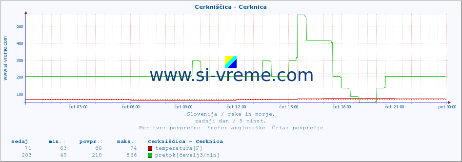 POVPREČJE :: Cerkniščica - Cerknica :: temperatura | pretok | višina :: zadnji dan / 5 minut.