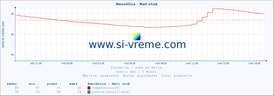 POVPREČJE :: Nanoščica - Mali otok :: temperatura | pretok | višina :: zadnji dan / 5 minut.