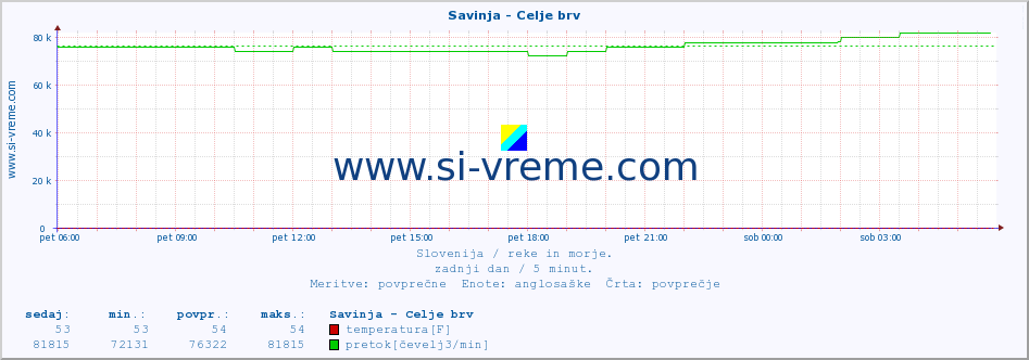 POVPREČJE :: Savinja - Celje brv :: temperatura | pretok | višina :: zadnji dan / 5 minut.