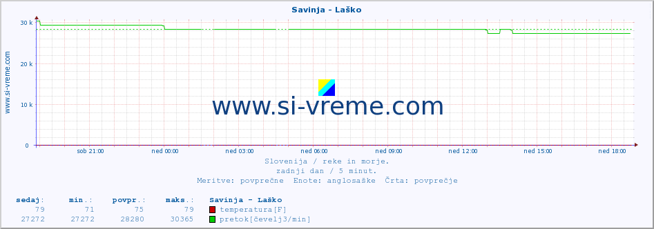 POVPREČJE :: Savinja - Laško :: temperatura | pretok | višina :: zadnji dan / 5 minut.